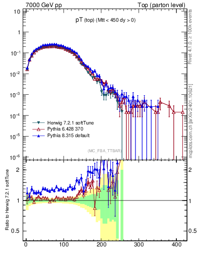 Plot of pTtop in 7000 GeV pp collisions