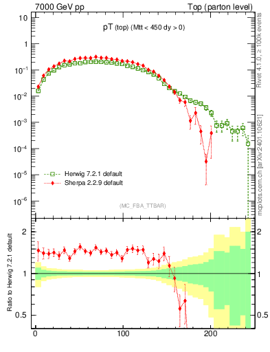 Plot of pTtop in 7000 GeV pp collisions