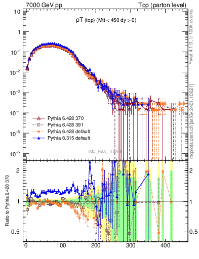 Plot of pTtop in 7000 GeV pp collisions