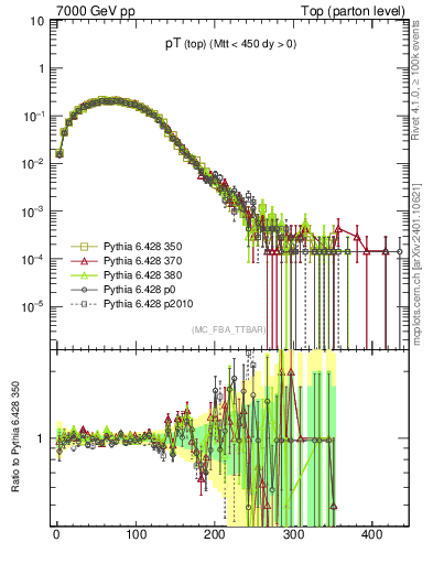 Plot of pTtop in 7000 GeV pp collisions