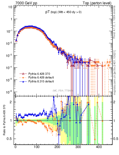 Plot of pTtop in 7000 GeV pp collisions