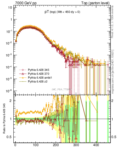 Plot of pTtop in 7000 GeV pp collisions