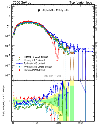 Plot of pTtop in 7000 GeV pp collisions