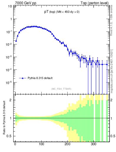 Plot of pTtop in 7000 GeV pp collisions