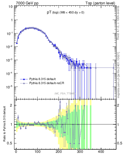 Plot of pTtop in 7000 GeV pp collisions