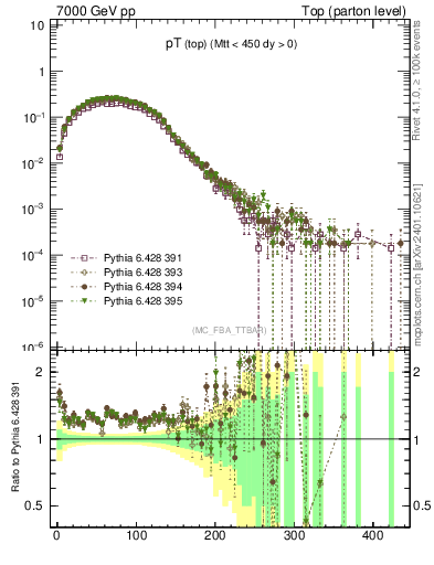 Plot of pTtop in 7000 GeV pp collisions