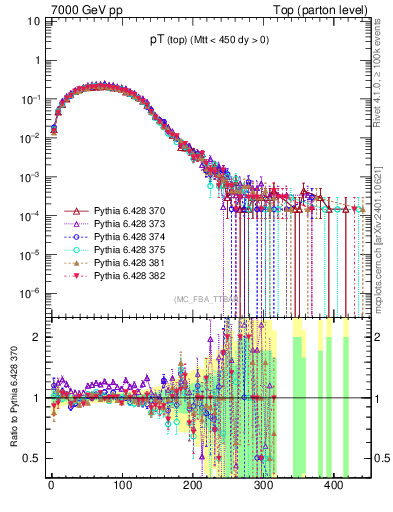 Plot of pTtop in 7000 GeV pp collisions