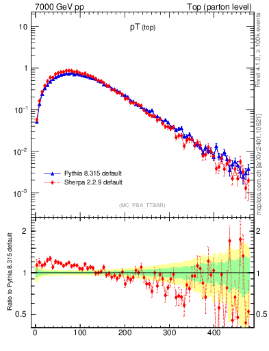 Plot of pTtop in 7000 GeV pp collisions