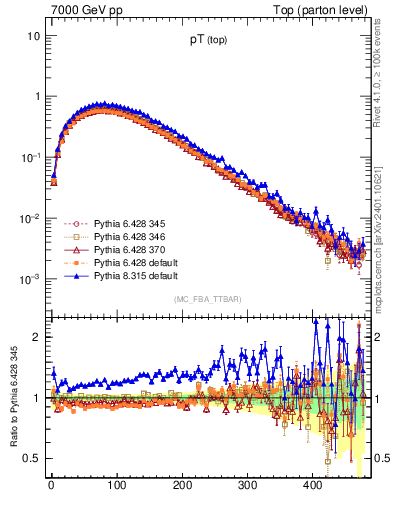 Plot of pTtop in 7000 GeV pp collisions