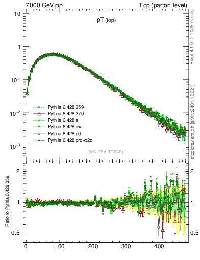 Plot of pTtop in 7000 GeV pp collisions