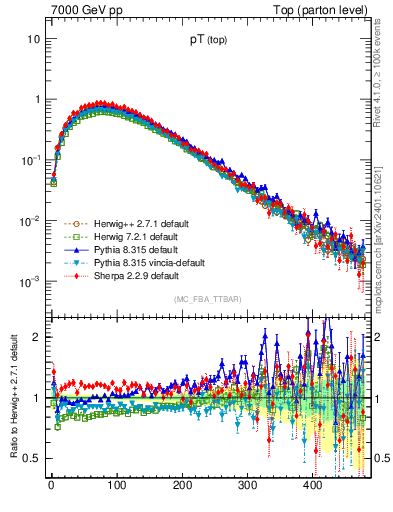 Plot of pTtop in 7000 GeV pp collisions