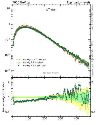 Plot of pTtop in 7000 GeV pp collisions