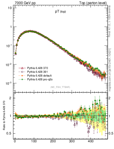 Plot of pTtop in 7000 GeV pp collisions