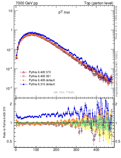 Plot of pTtop in 7000 GeV pp collisions
