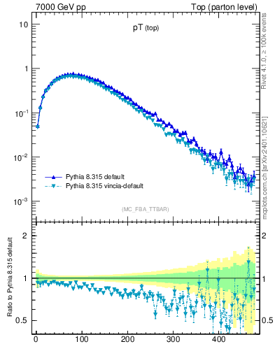 Plot of pTtop in 7000 GeV pp collisions
