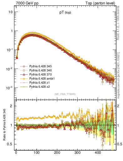 Plot of pTtop in 7000 GeV pp collisions