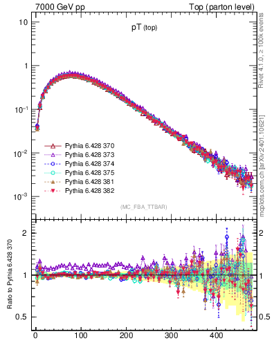 Plot of pTtop in 7000 GeV pp collisions