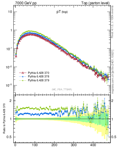 Plot of pTtop in 7000 GeV pp collisions