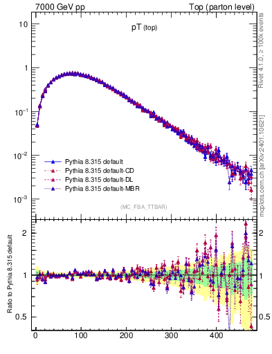 Plot of pTtop in 7000 GeV pp collisions