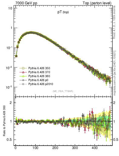 Plot of pTtop in 7000 GeV pp collisions