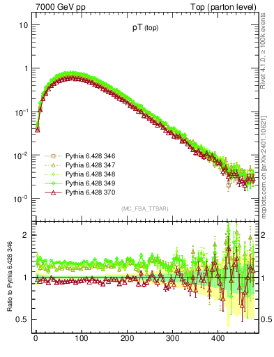 Plot of pTtop in 7000 GeV pp collisions