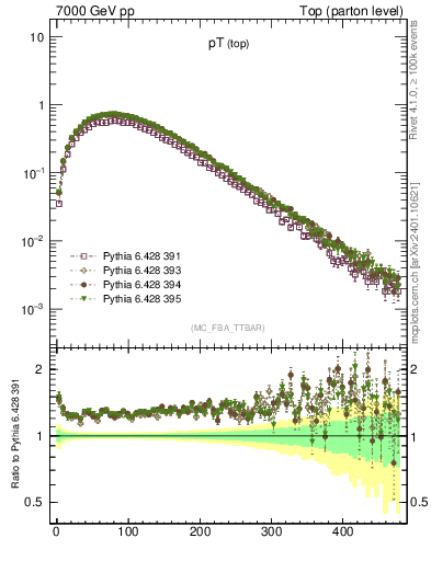 Plot of pTtop in 7000 GeV pp collisions