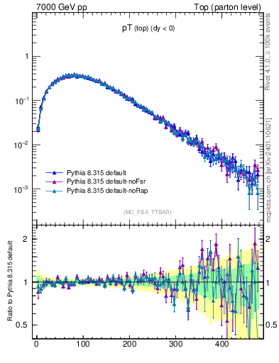 Plot of pTtop in 7000 GeV pp collisions