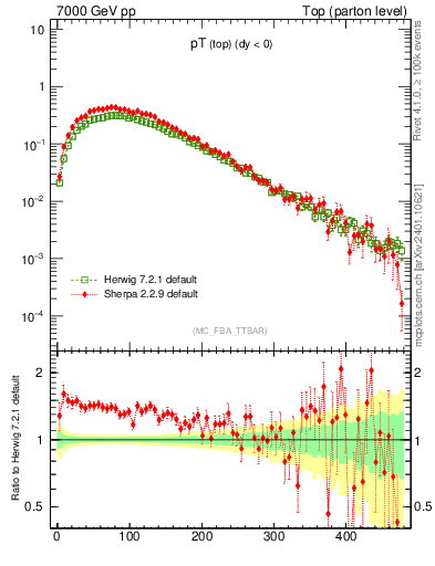 Plot of pTtop in 7000 GeV pp collisions