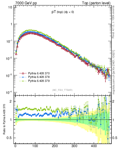 Plot of pTtop in 7000 GeV pp collisions