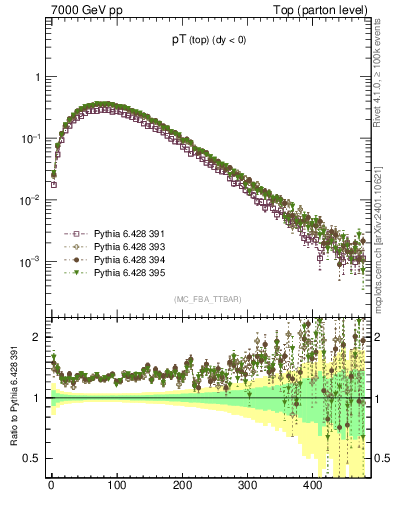 Plot of pTtop in 7000 GeV pp collisions