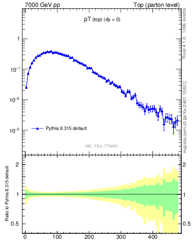 Plot of pTtop in 7000 GeV pp collisions