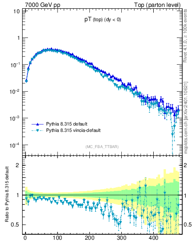 Plot of pTtop in 7000 GeV pp collisions
