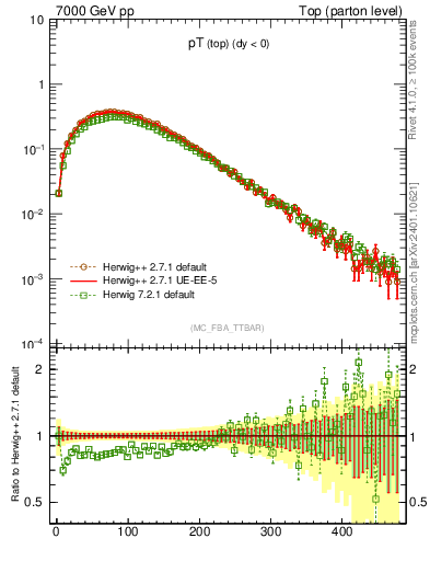 Plot of pTtop in 7000 GeV pp collisions