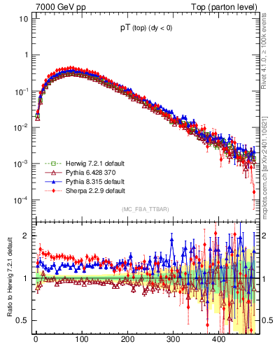 Plot of pTtop in 7000 GeV pp collisions