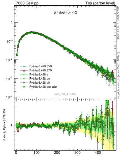 Plot of pTtop in 7000 GeV pp collisions