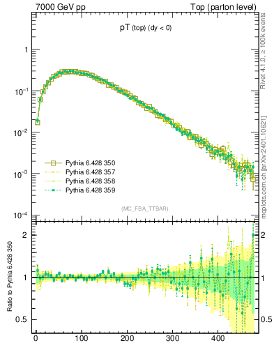 Plot of pTtop in 7000 GeV pp collisions