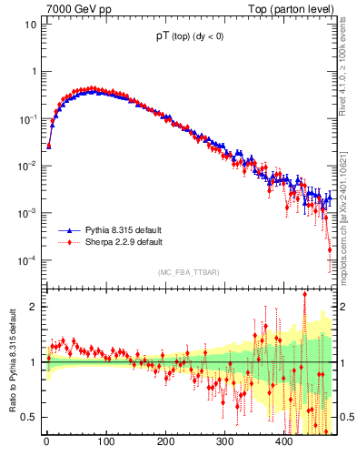 Plot of pTtop in 7000 GeV pp collisions