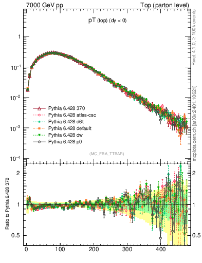Plot of pTtop in 7000 GeV pp collisions