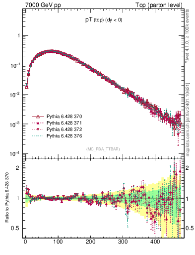 Plot of pTtop in 7000 GeV pp collisions