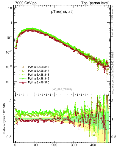 Plot of pTtop in 7000 GeV pp collisions