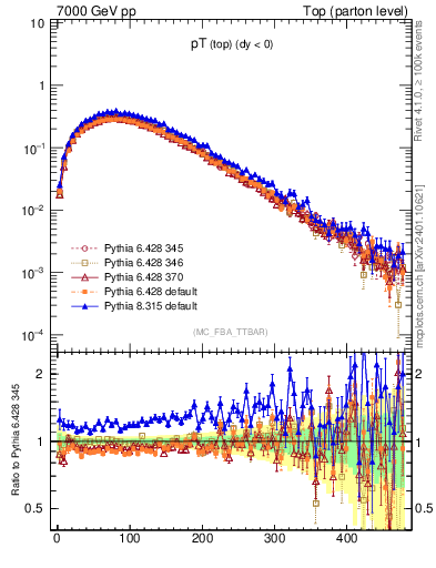 Plot of pTtop in 7000 GeV pp collisions