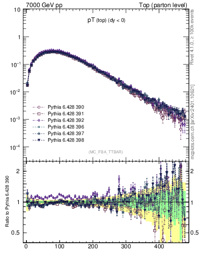 Plot of pTtop in 7000 GeV pp collisions