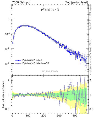 Plot of pTtop in 7000 GeV pp collisions