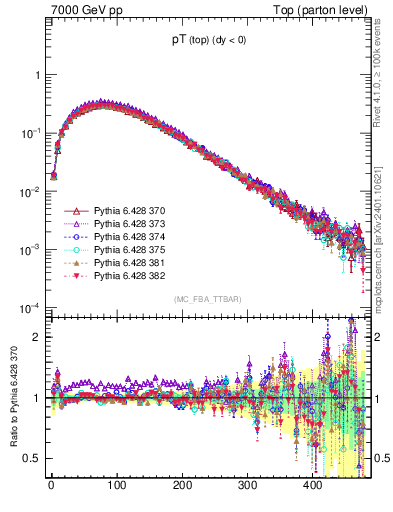 Plot of pTtop in 7000 GeV pp collisions