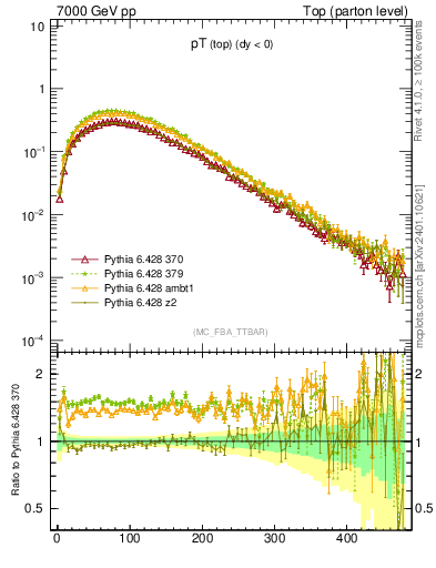Plot of pTtop in 7000 GeV pp collisions