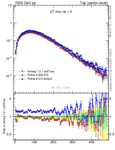 Plot of pTtop in 7000 GeV pp collisions