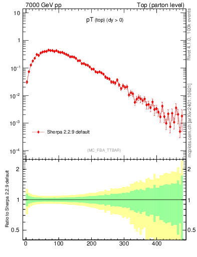 Plot of pTtop in 7000 GeV pp collisions