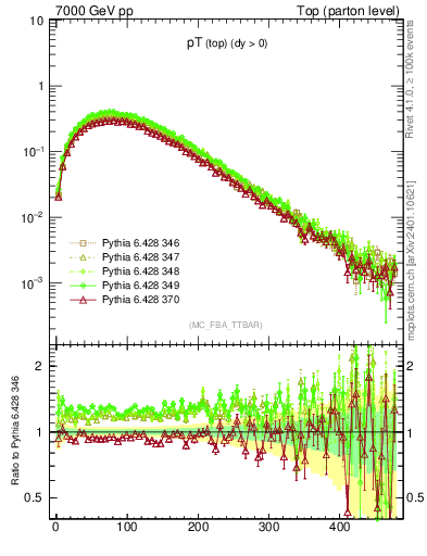 Plot of pTtop in 7000 GeV pp collisions
