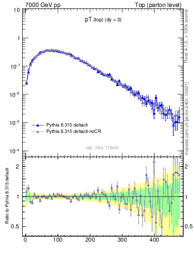 Plot of pTtop in 7000 GeV pp collisions