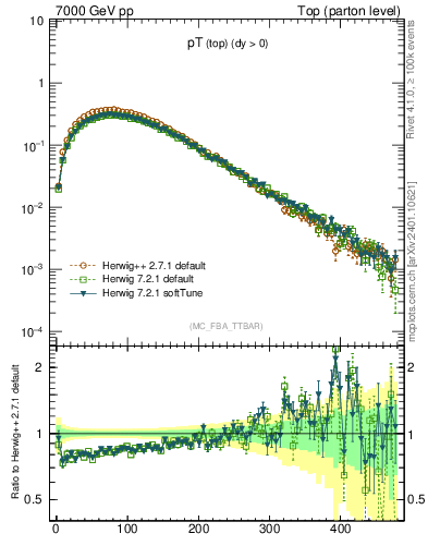 Plot of pTtop in 7000 GeV pp collisions